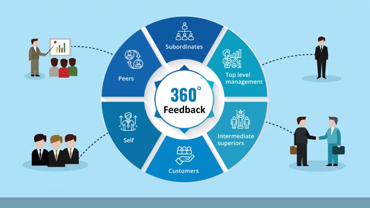 360 Feedback Questions: What to Ask, Examples and Template