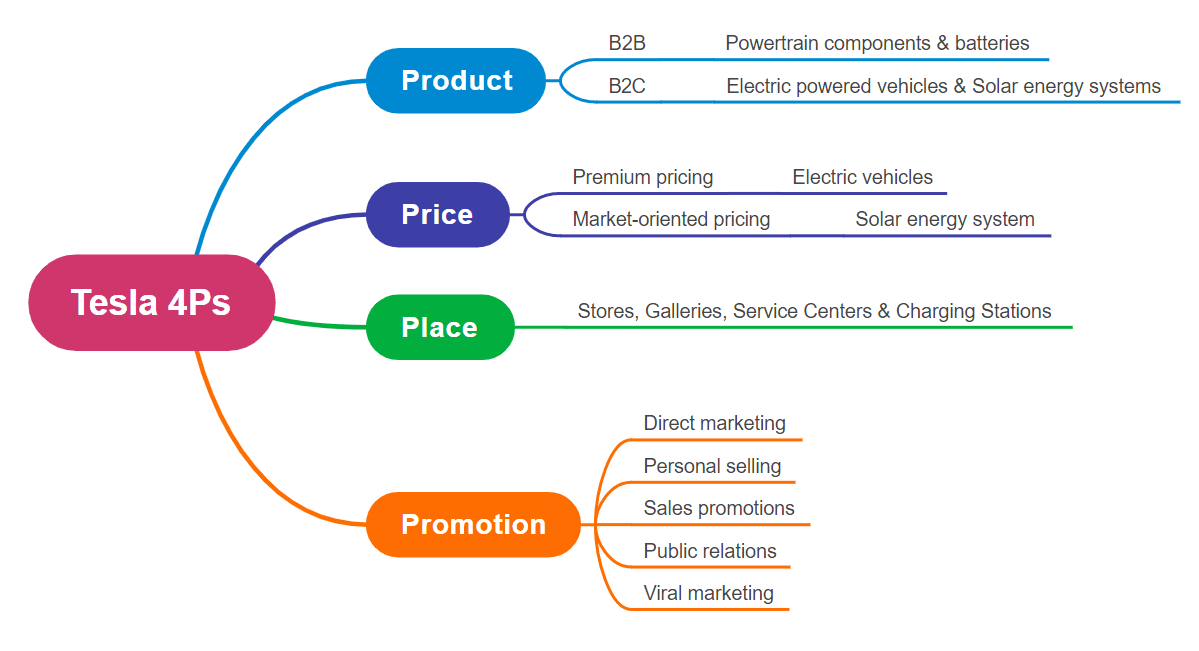 Tesla Marketing Mix (4Ps) Analysis Mind Map