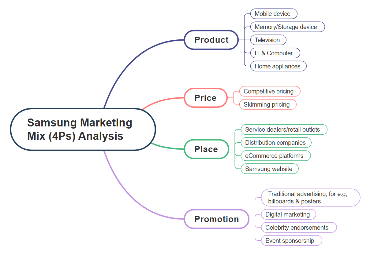 Samsung Marketing Mix (4Ps) Analysis