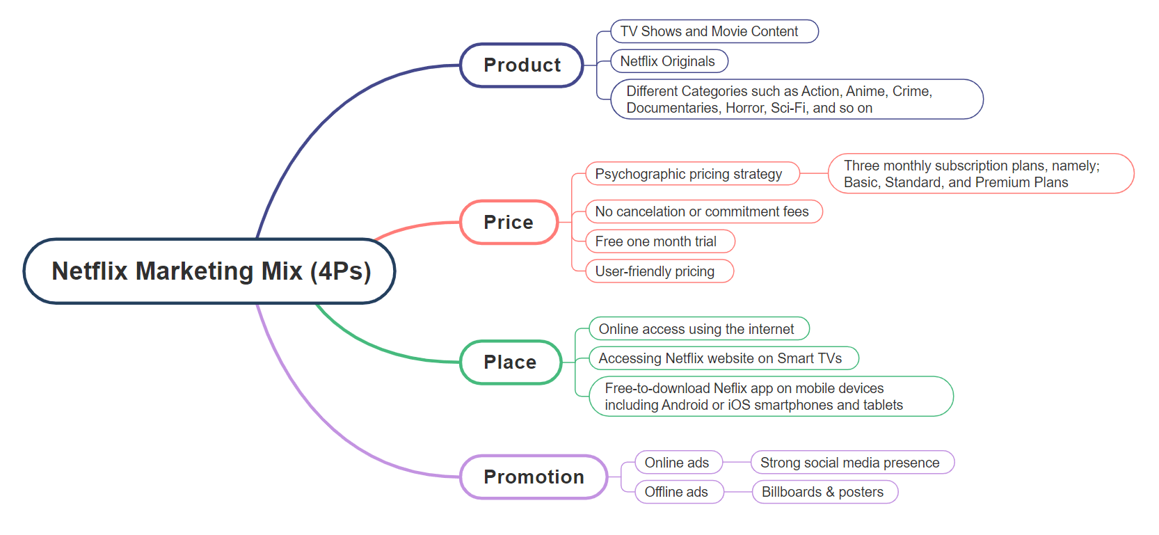 Netflix Marketing Mix 4ps Analysis