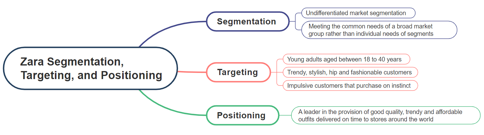 What market segmentation does Zara use?