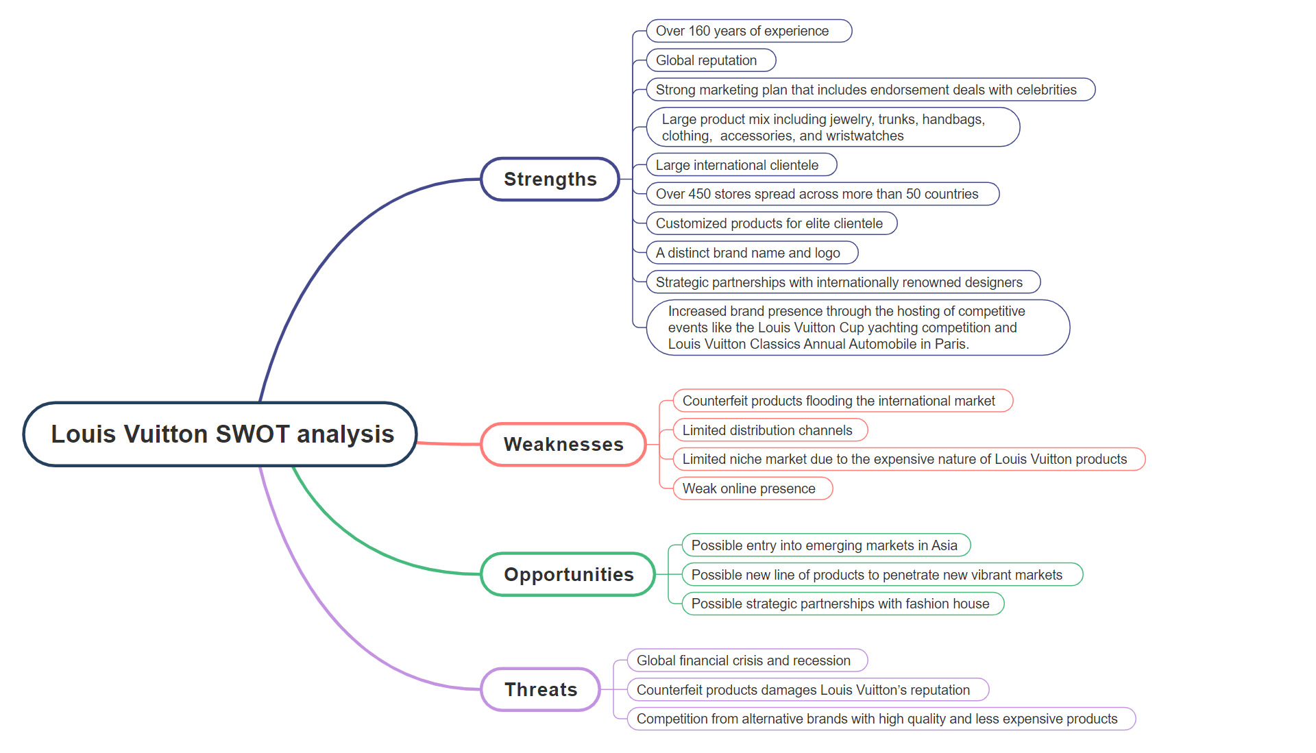 Louis Vuitton SWOT Analysis