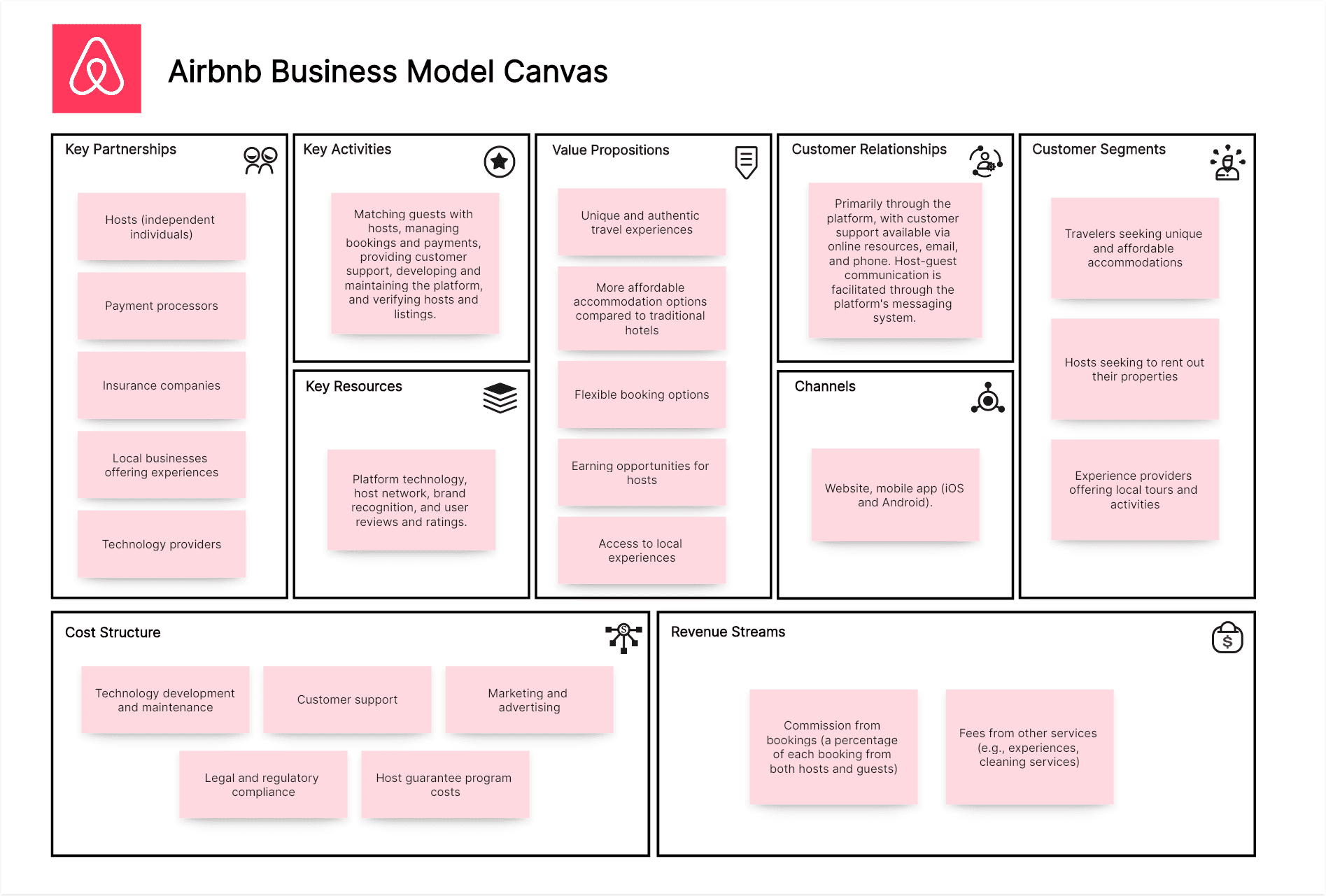 Airbnb Business Model Canvas