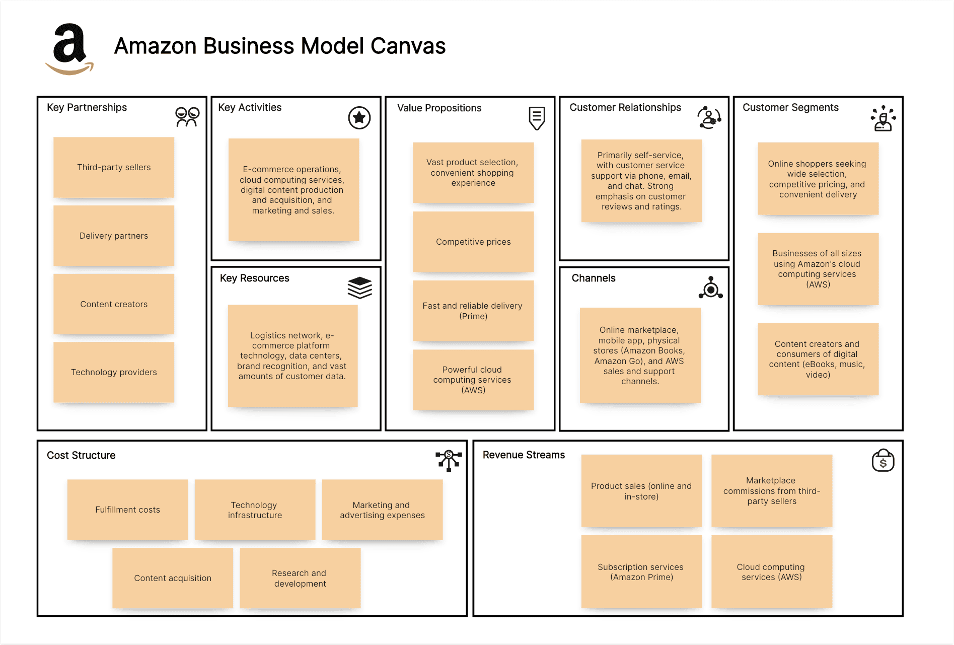 Amazon Business Model Canvas