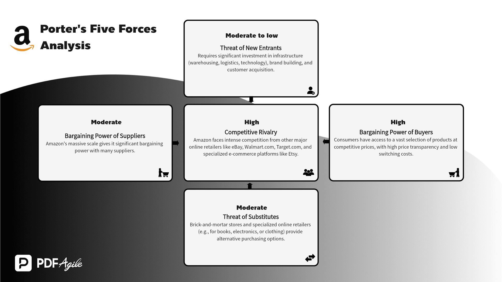 Amazon Porter's Five Forces Example