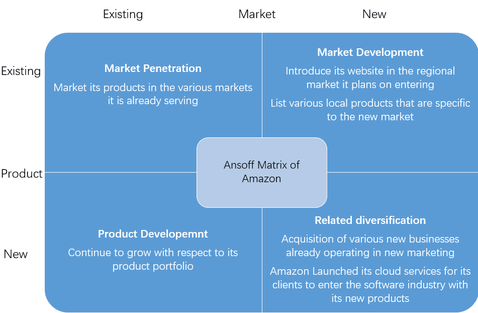 Ansoff Matrix of Amazon