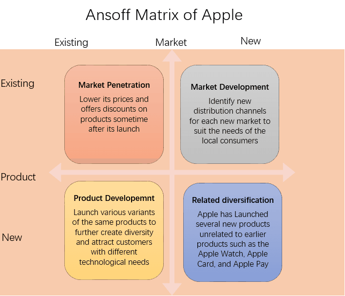 Ansoff Matrix of Apple