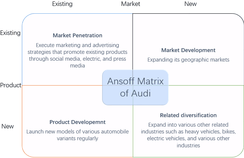Ansoff Matrix of Audi