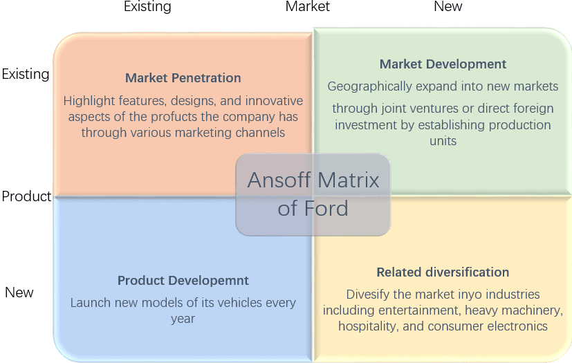 Ansoff Matrix of Ford
