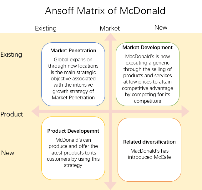 Ansoff Matrix of McDonald