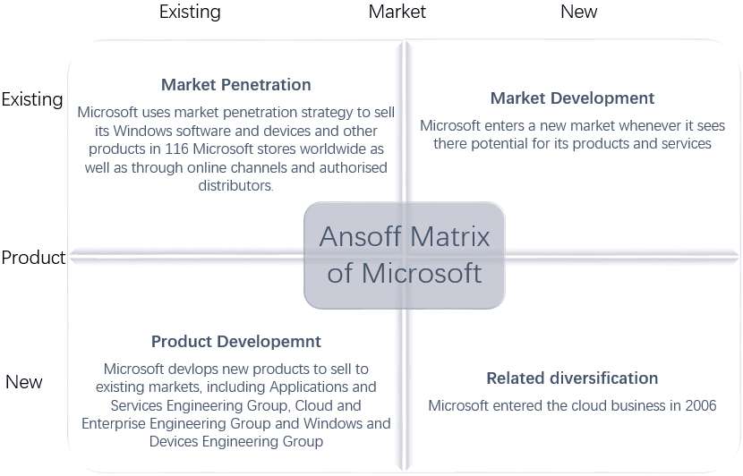 Ansoff Matrix of Microsoft