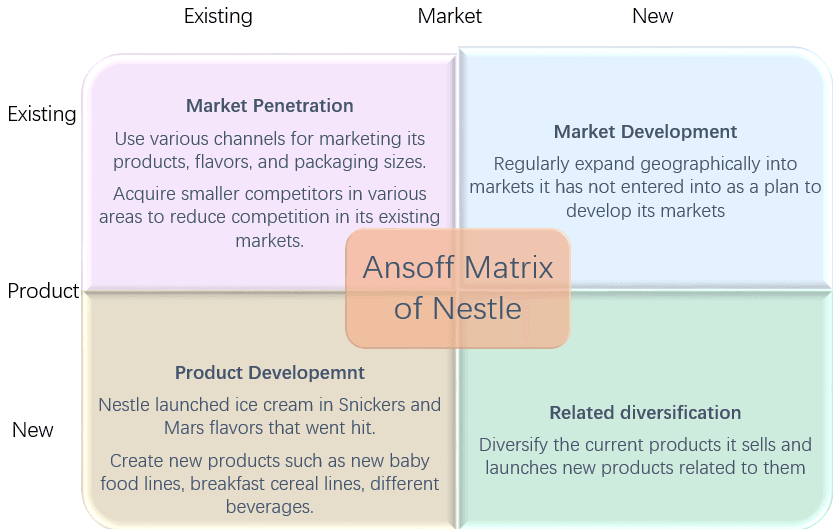 Ansoff Matrix of Nestle