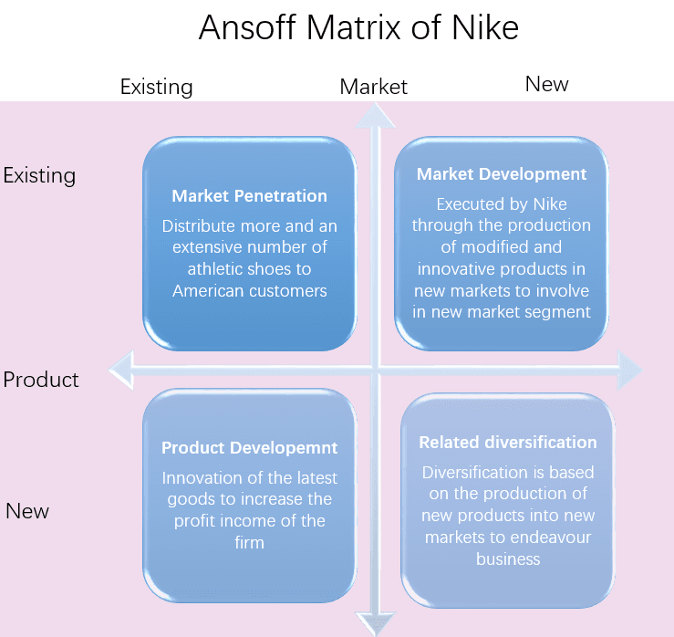 Ansoff Matrix of Nike