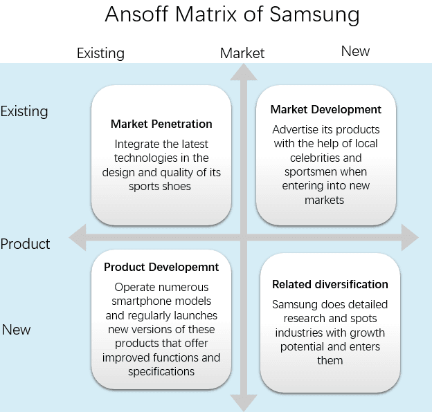 Ansoff Matrix of Samsung