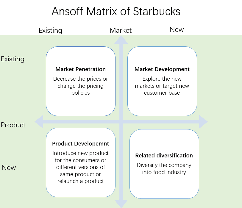 Ansoff Matrix of Starbucks
