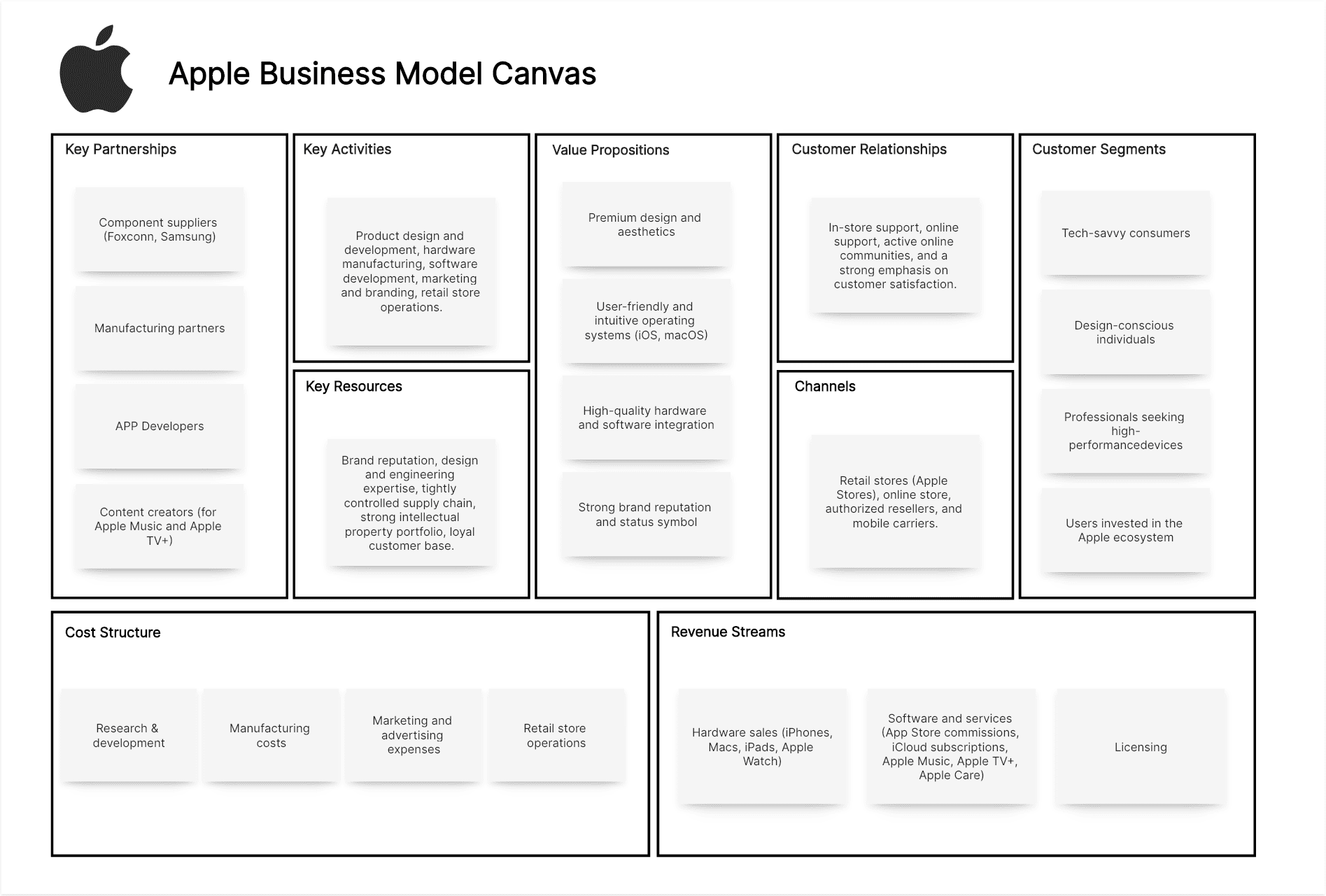 Apple Business Model Canvas