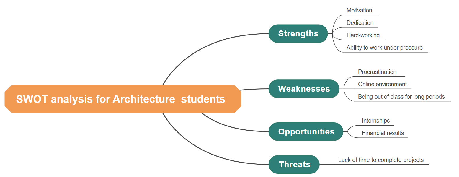 SWOT analysis for Architecture student