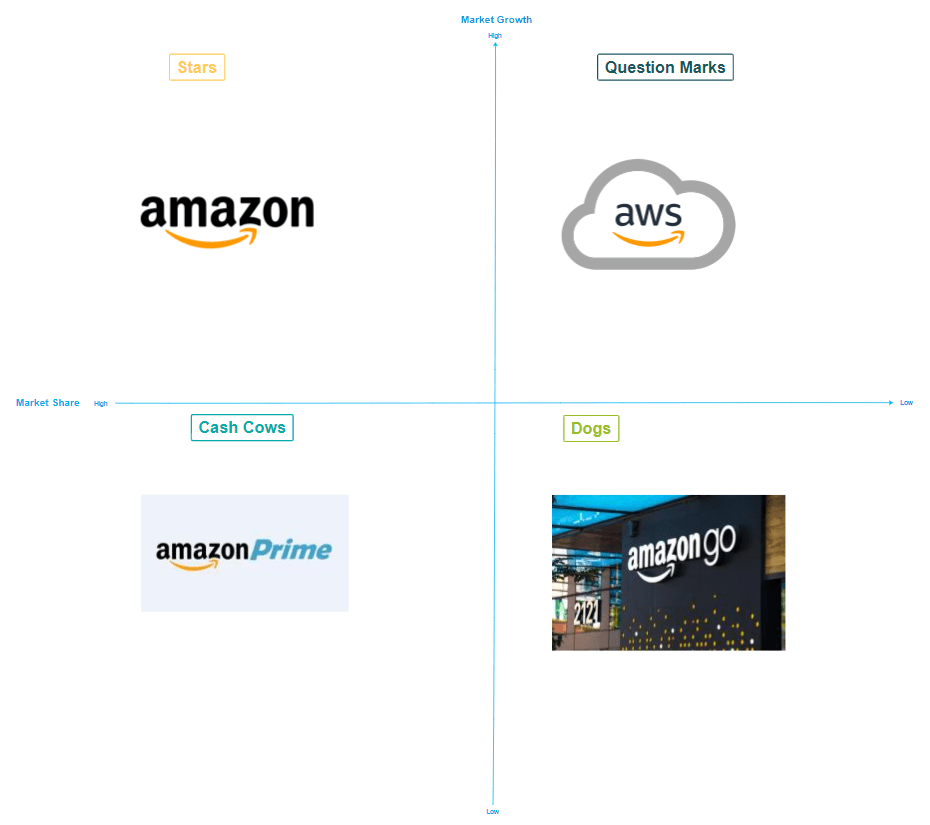 BCG Matrix of Amazon.png