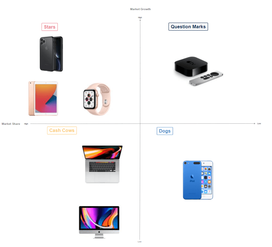 BCG Matrix of Apple.png