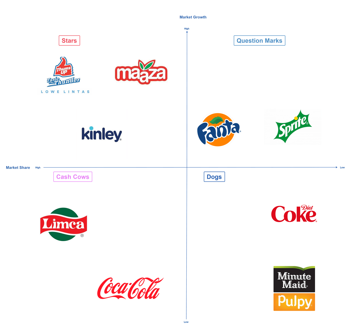 BCG Matrix of Coca-Cola.png