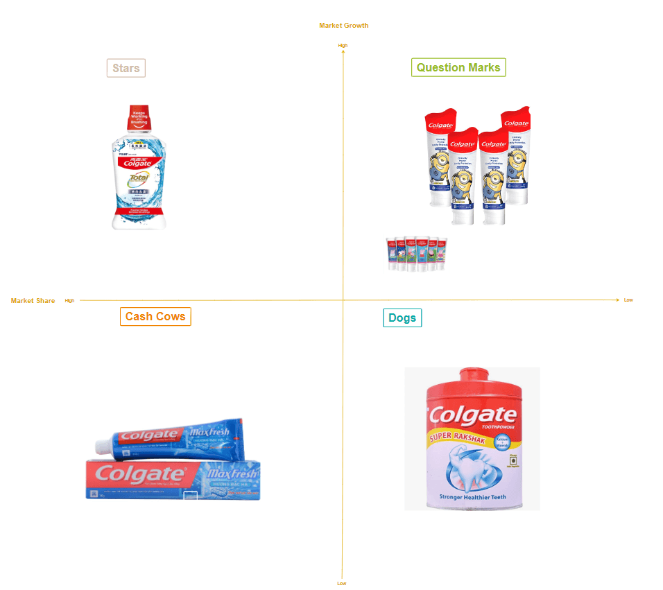 BCG Matrix of Colgate.png