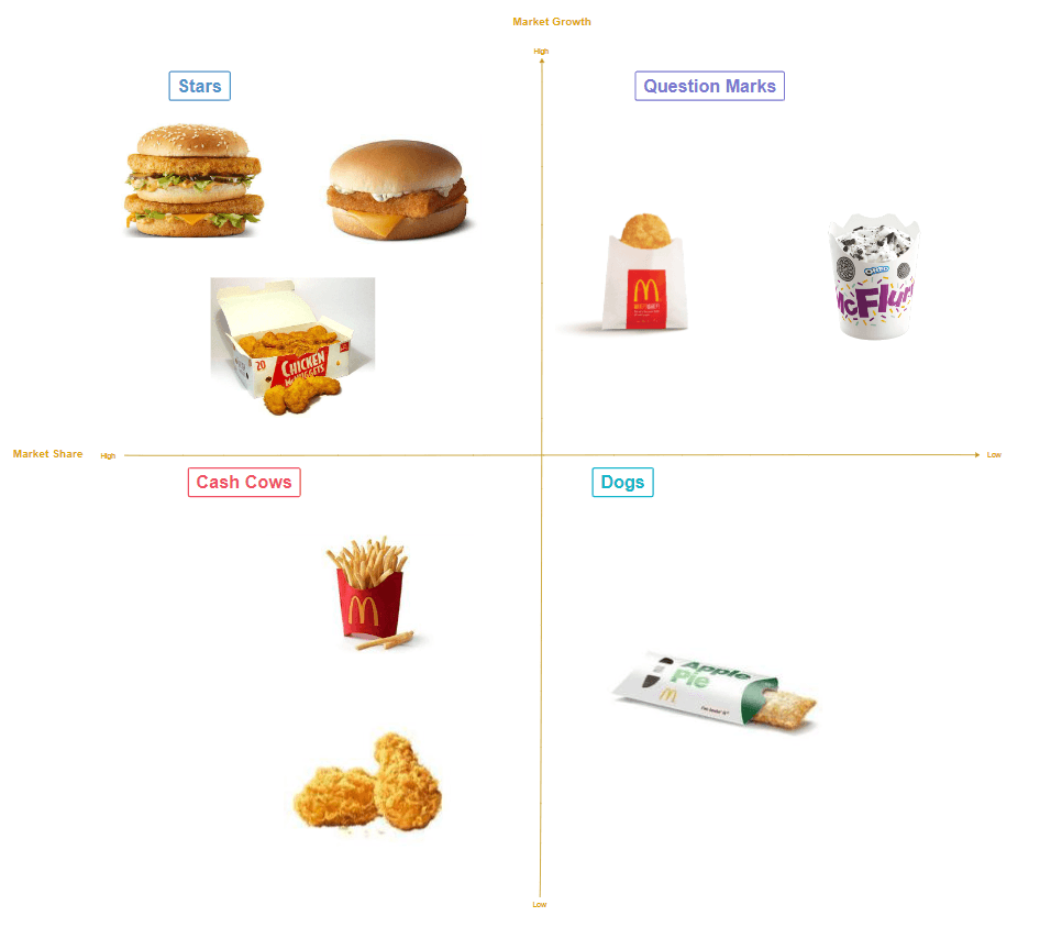 BCG Matrix of MacDonald.png