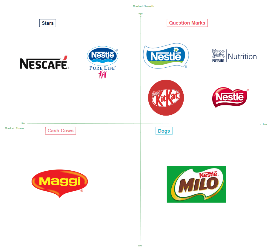 BCG Matrix of Nestle.png