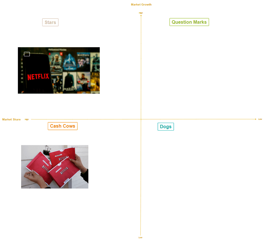 BCG Matrix of Netflix.png