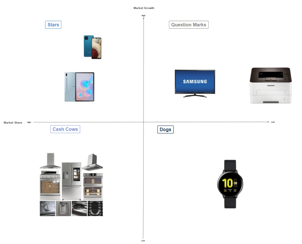 BCG Matrix of Samsung