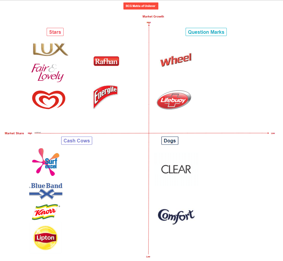 BCG Matrix of Unilever.png