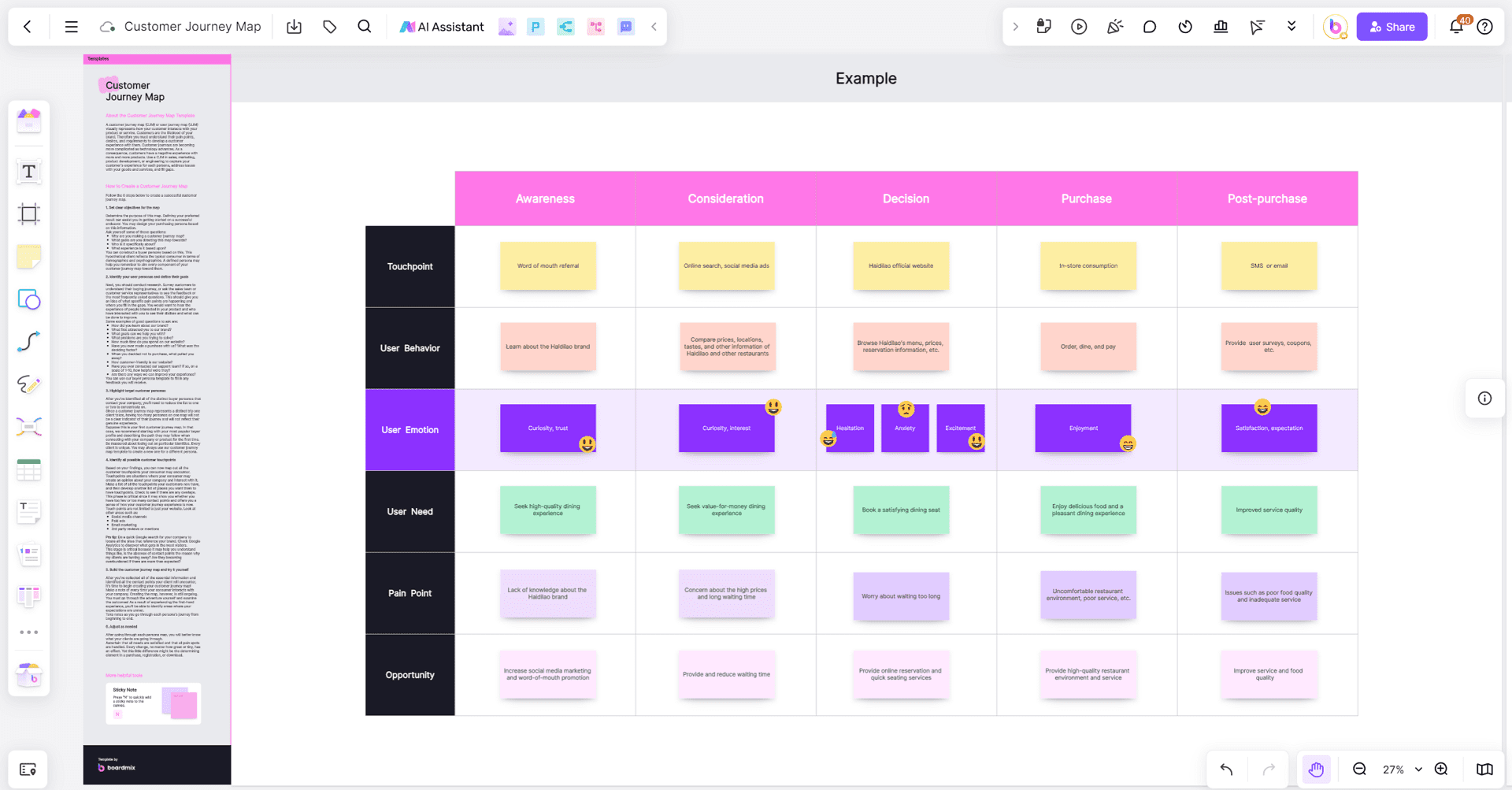 Boardmix - Customer Jouney Map