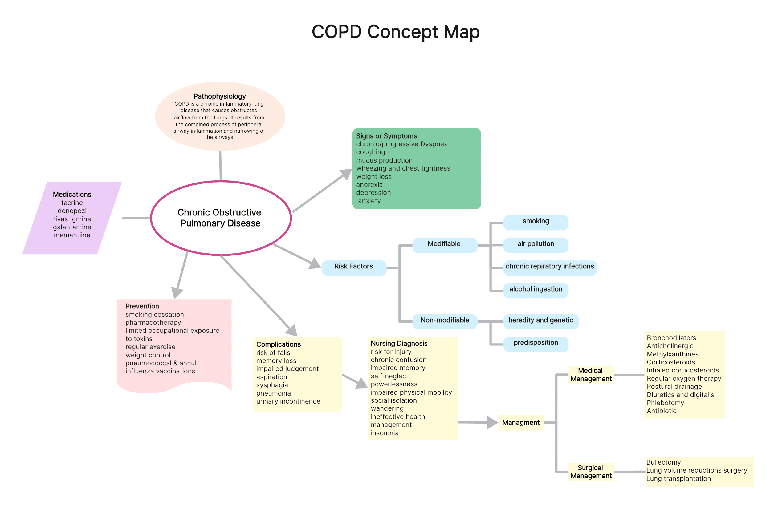 COPD Concept Map