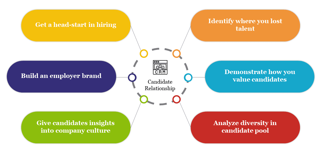 Candidate Relationship Management