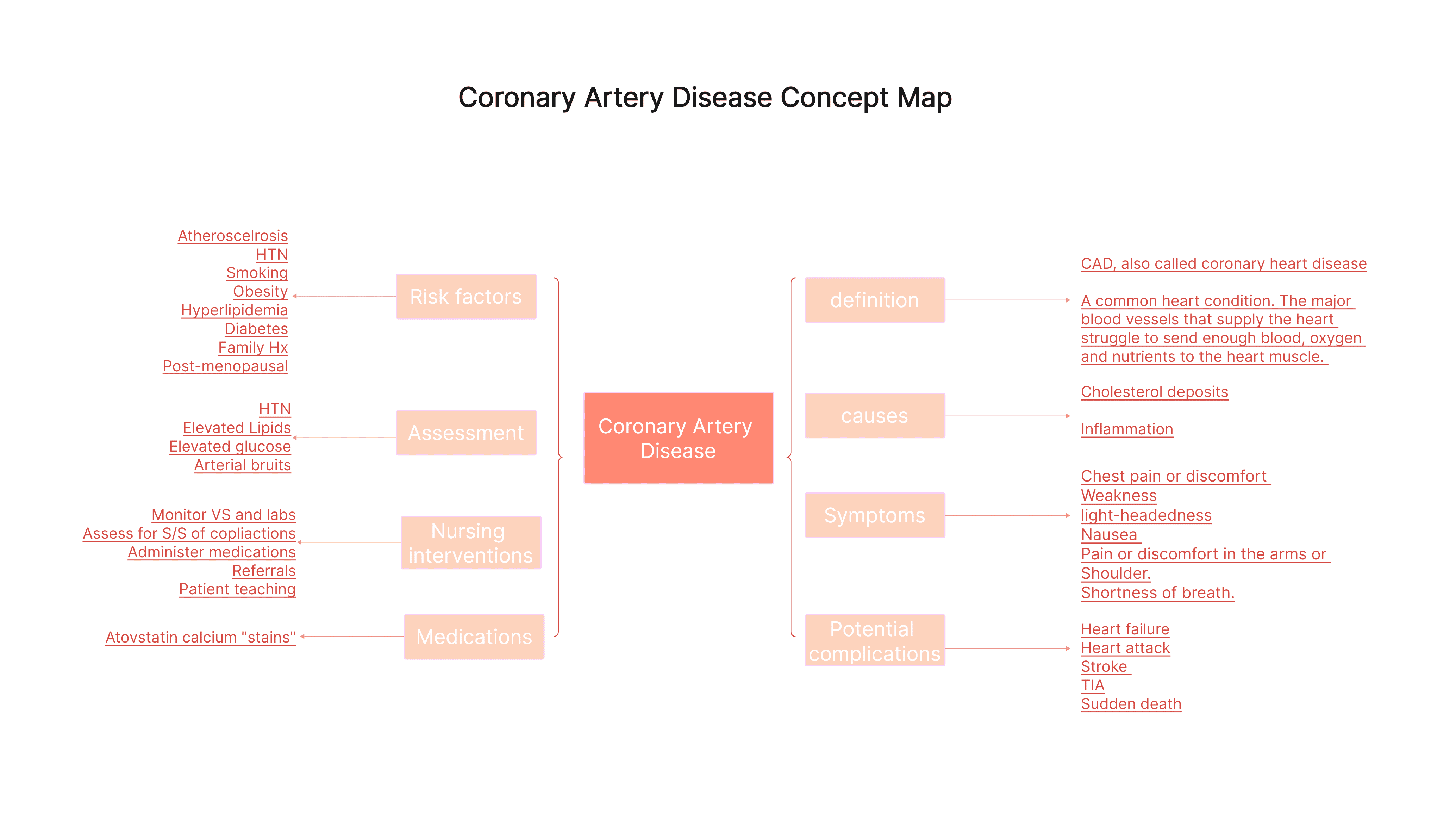 Coronary Artery Disease Concept Map