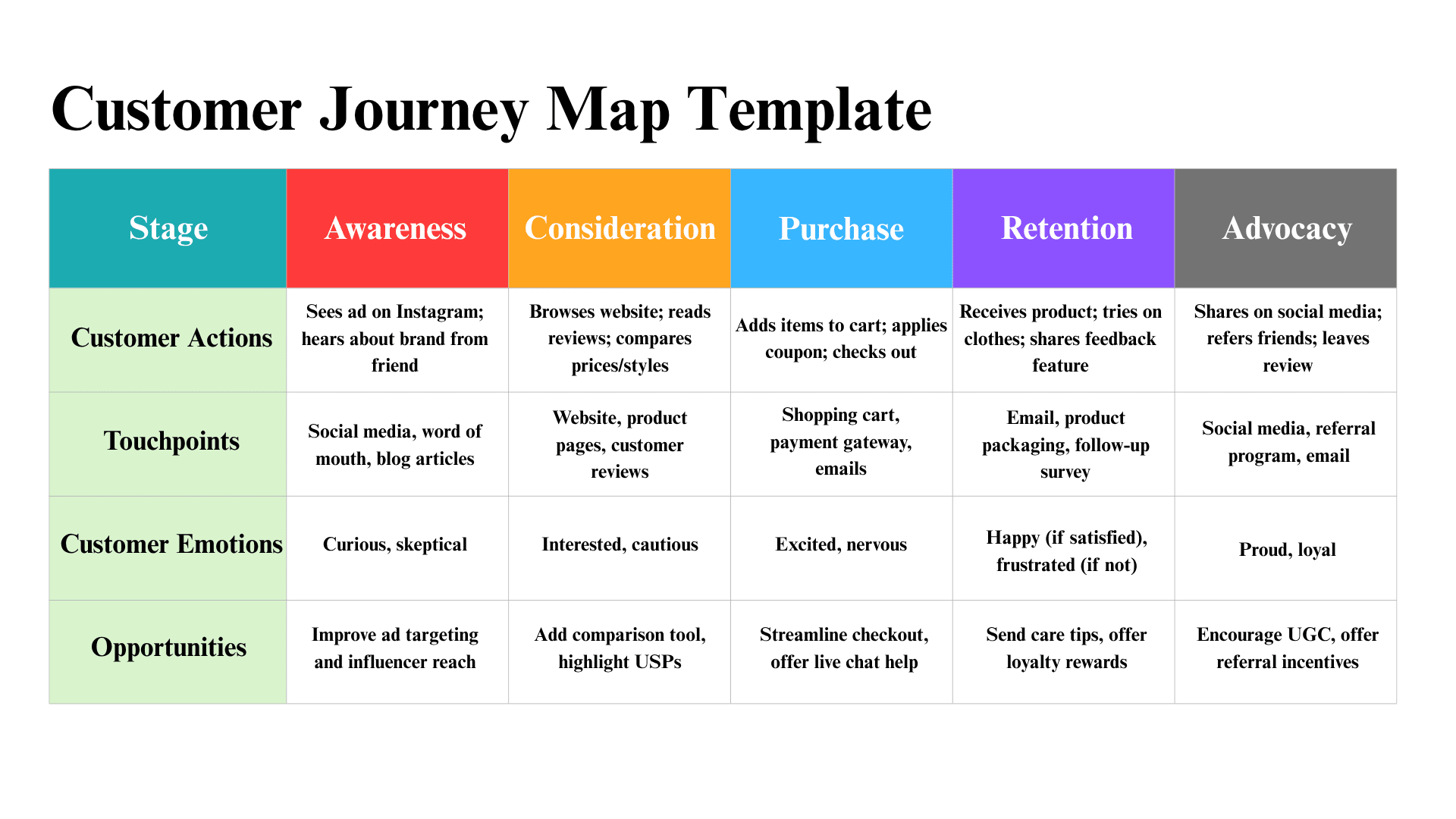 Customer Journey Map Template