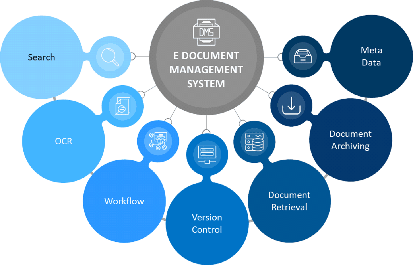 Document Management Systems