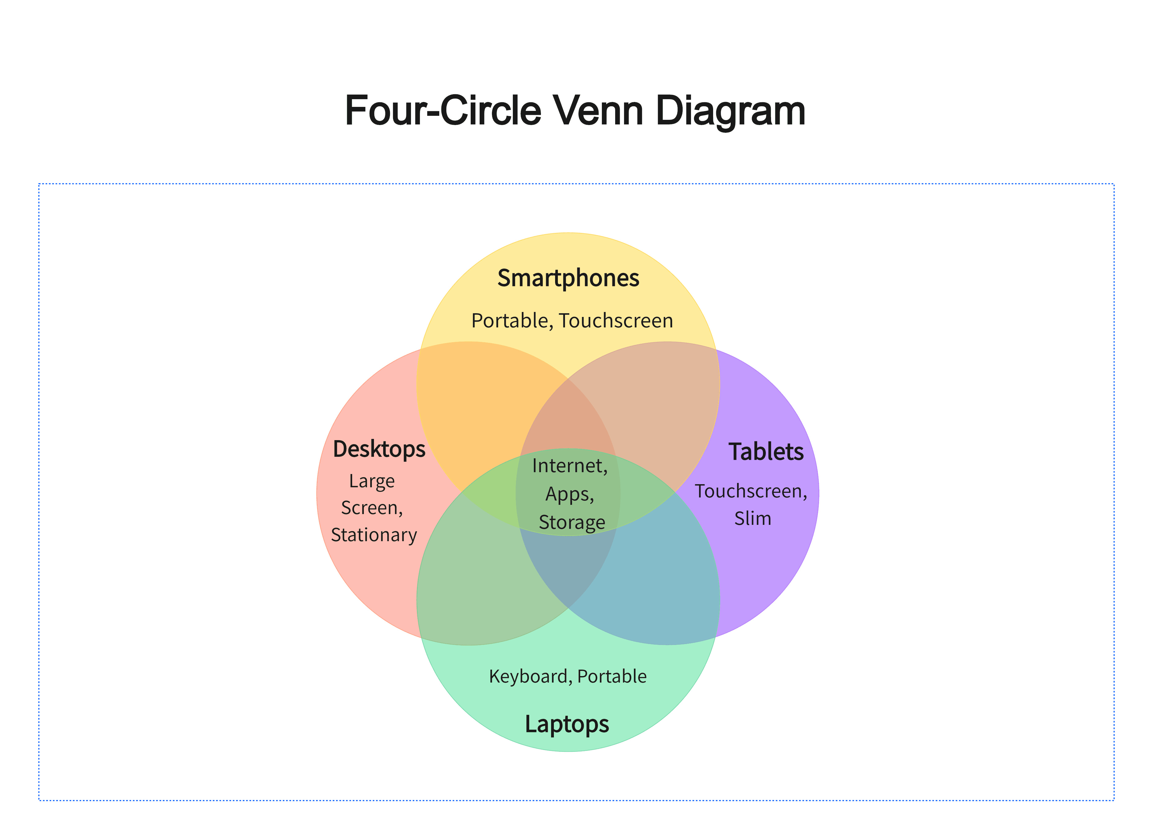 Four-Circle Venn Diagram.png