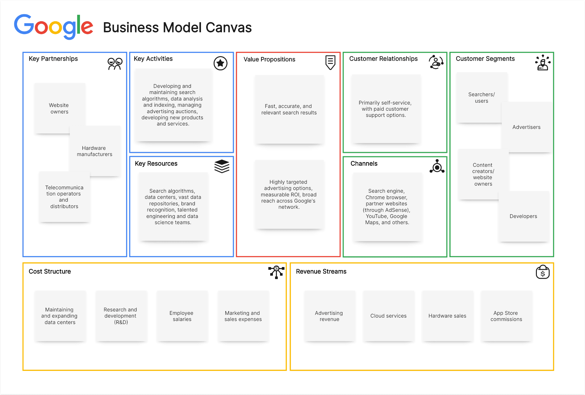 Google Business Model Canvas