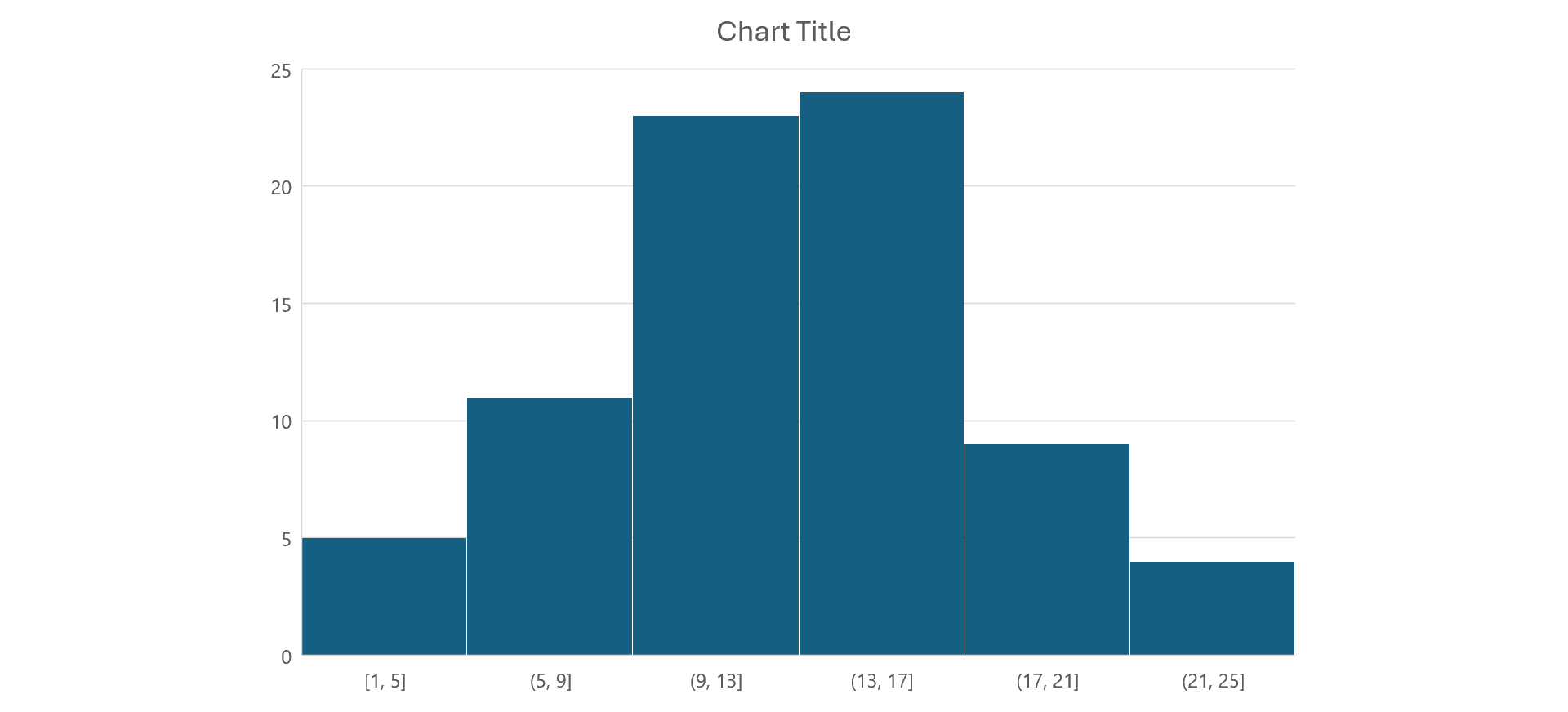 Histograms