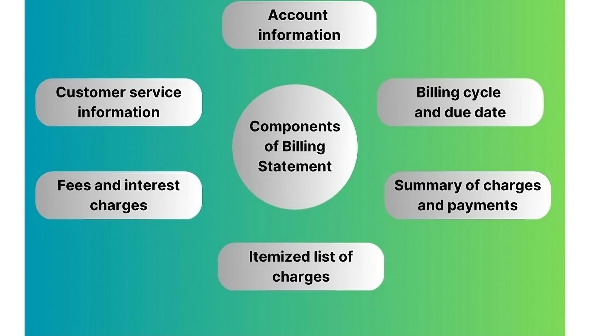 How Long Should A Credit Card Holder Keep A Billing Statement?