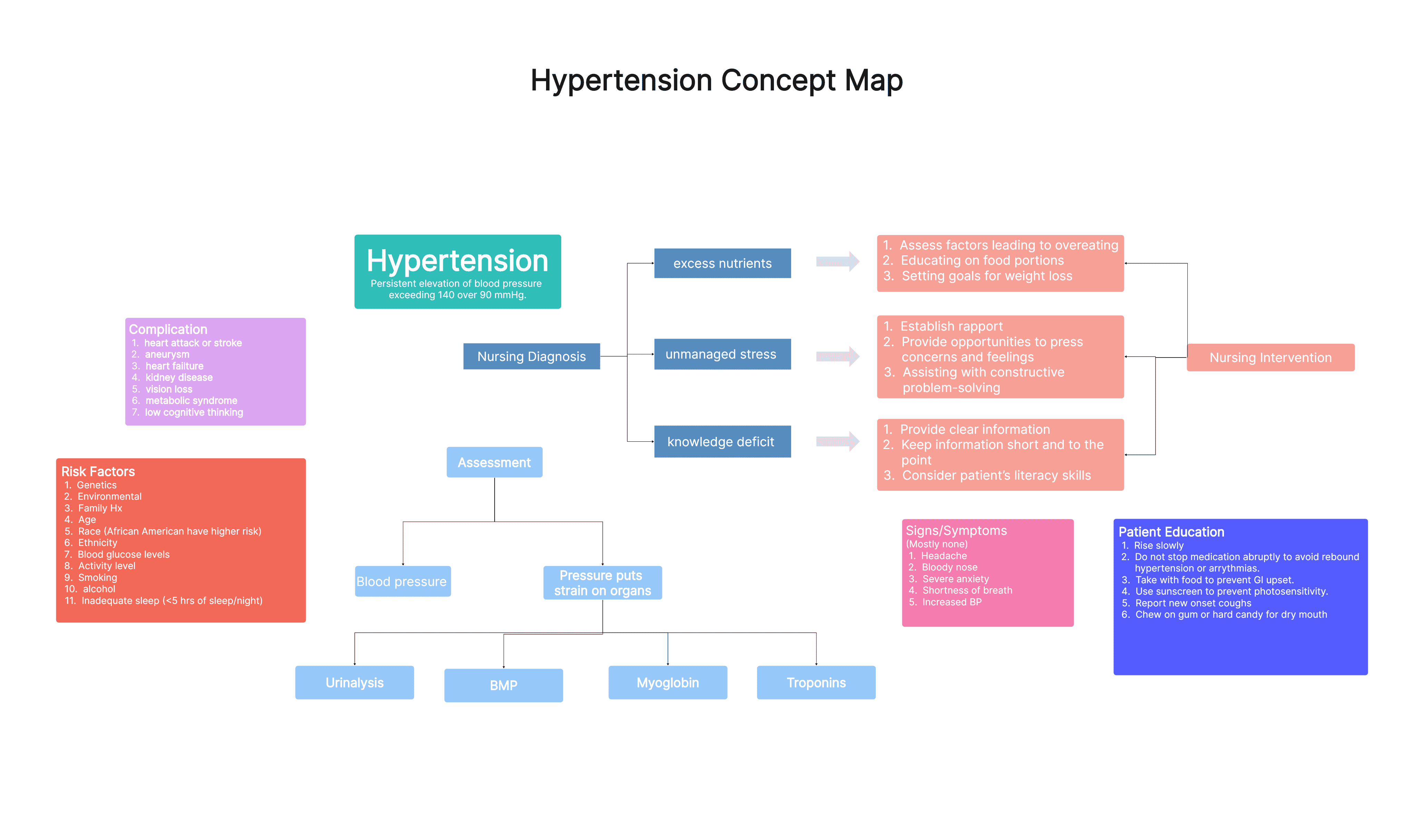 Hypertension Concept Map