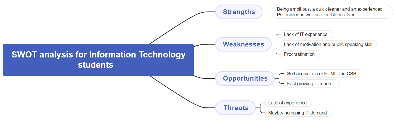 SWOT analysis for IT students