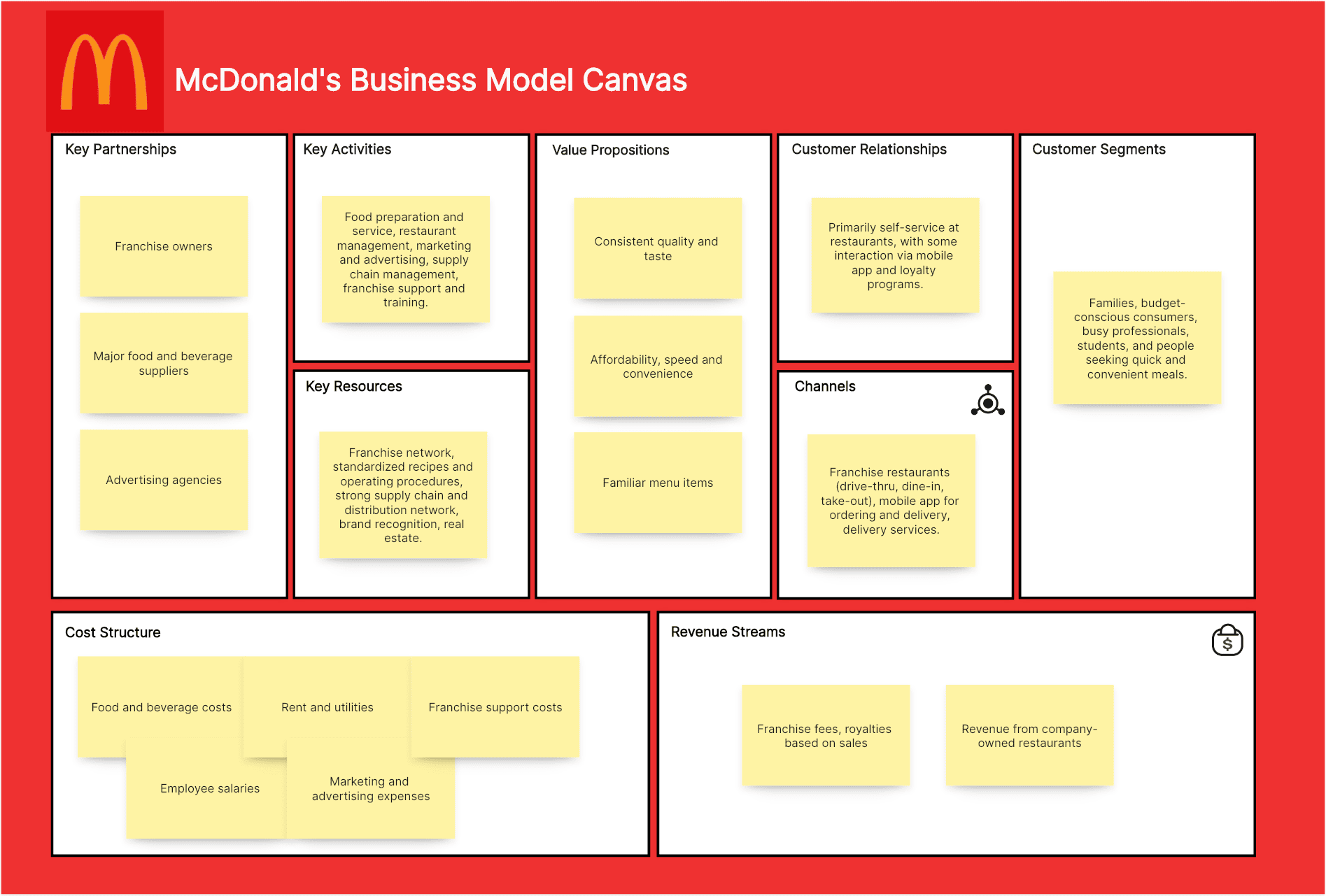 McDonald's Business Model Canvas