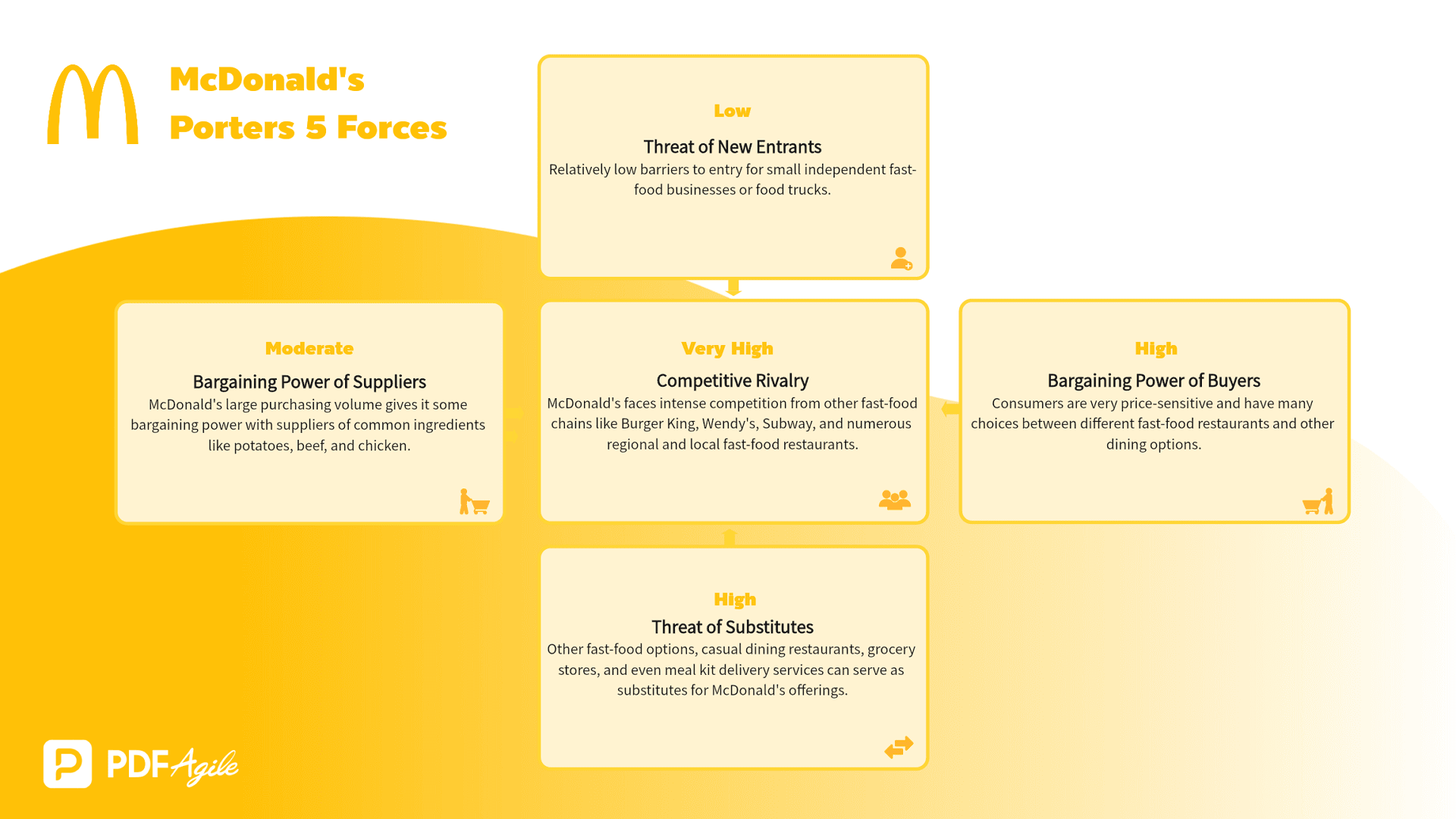 McDonald's Porter's Five Forces Example