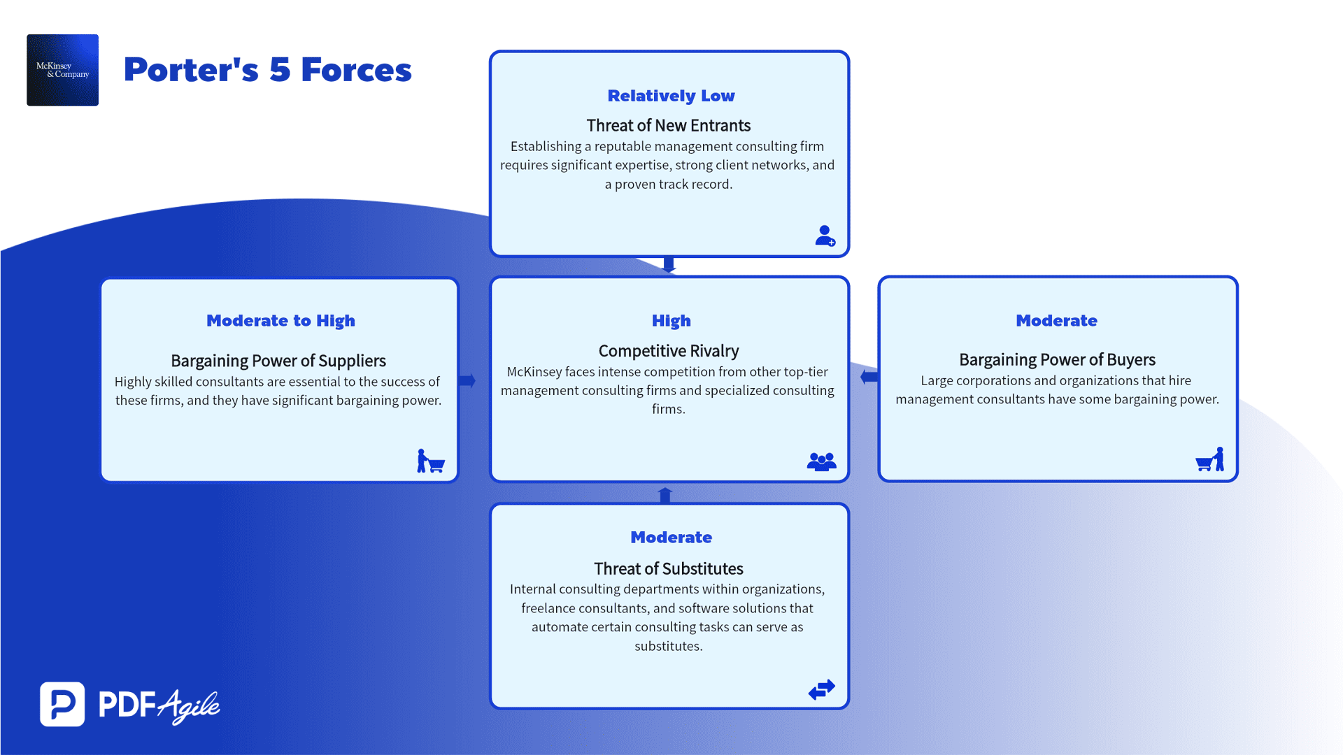 McKinsey & Company Porter's Five Forces Example