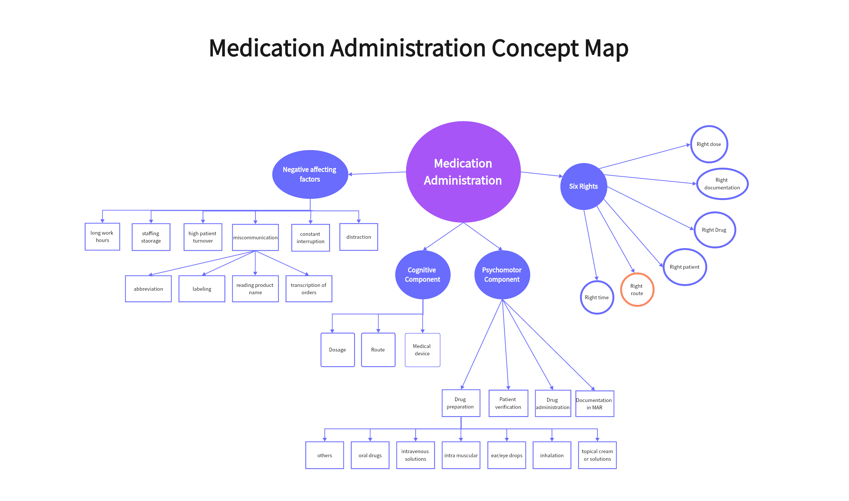 Medication Administration Concept Map