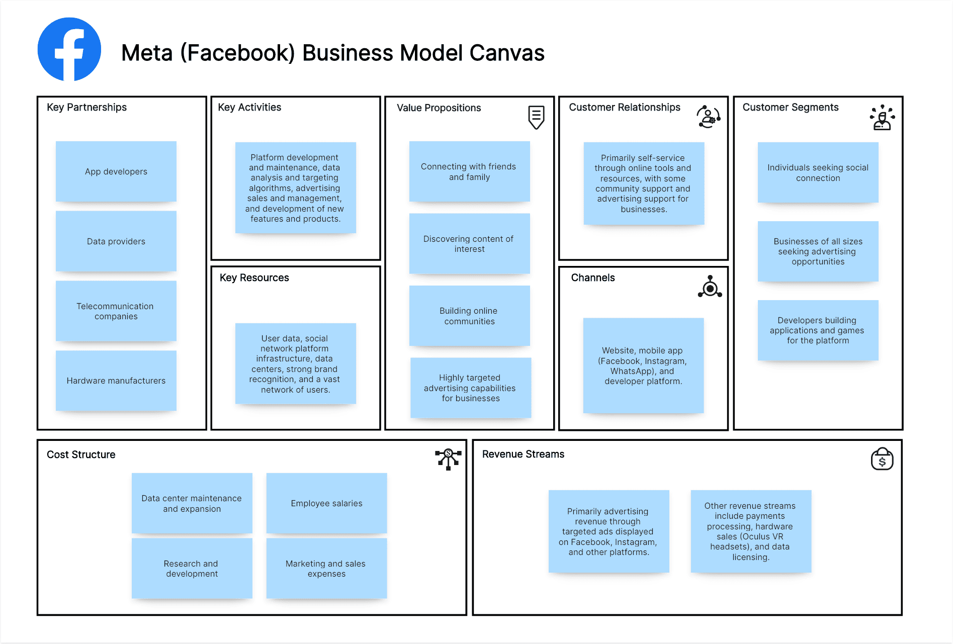 Meta (Facebook) Business Model Canvas