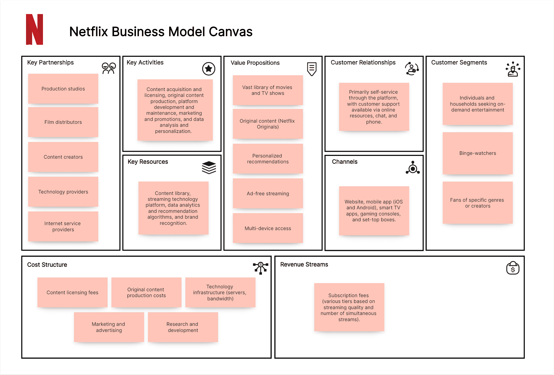 Netflix Business Model Canvas