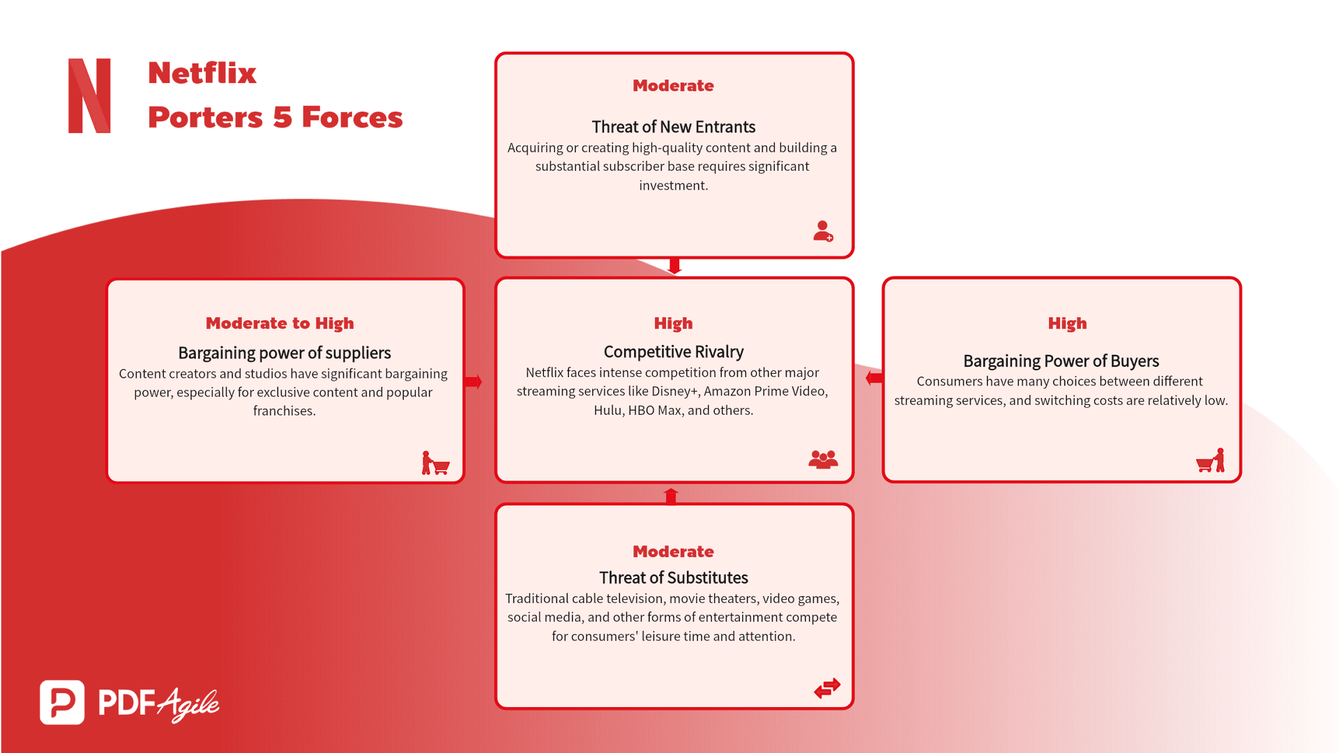 Netflix Porter's Five Forces Example