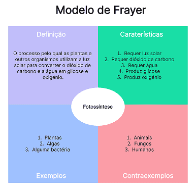 Organizador gráfico do modelo de Frayer